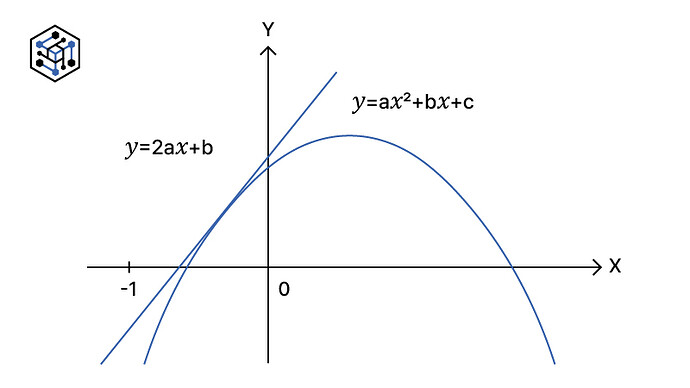 𝑦=2a𝑥+b-01